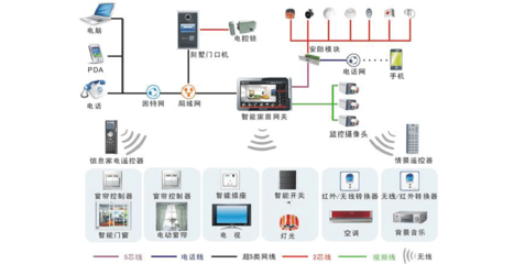 智能家居 信息系統(tǒng)集成服務(wù)引領(lǐng)未來生活